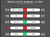 LES RESULTATS DU WEEK END