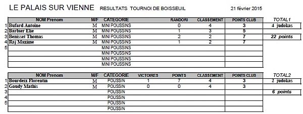 Résultats Boisseuil 2015