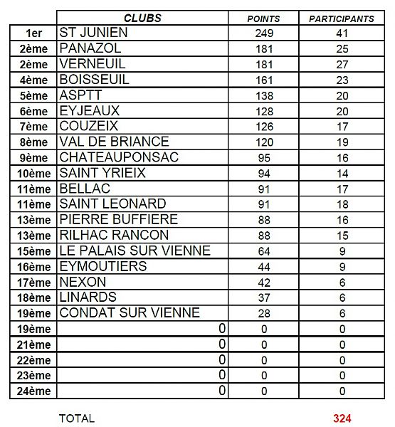 Tournoi Boisseuil 2016-02-06 Classement général